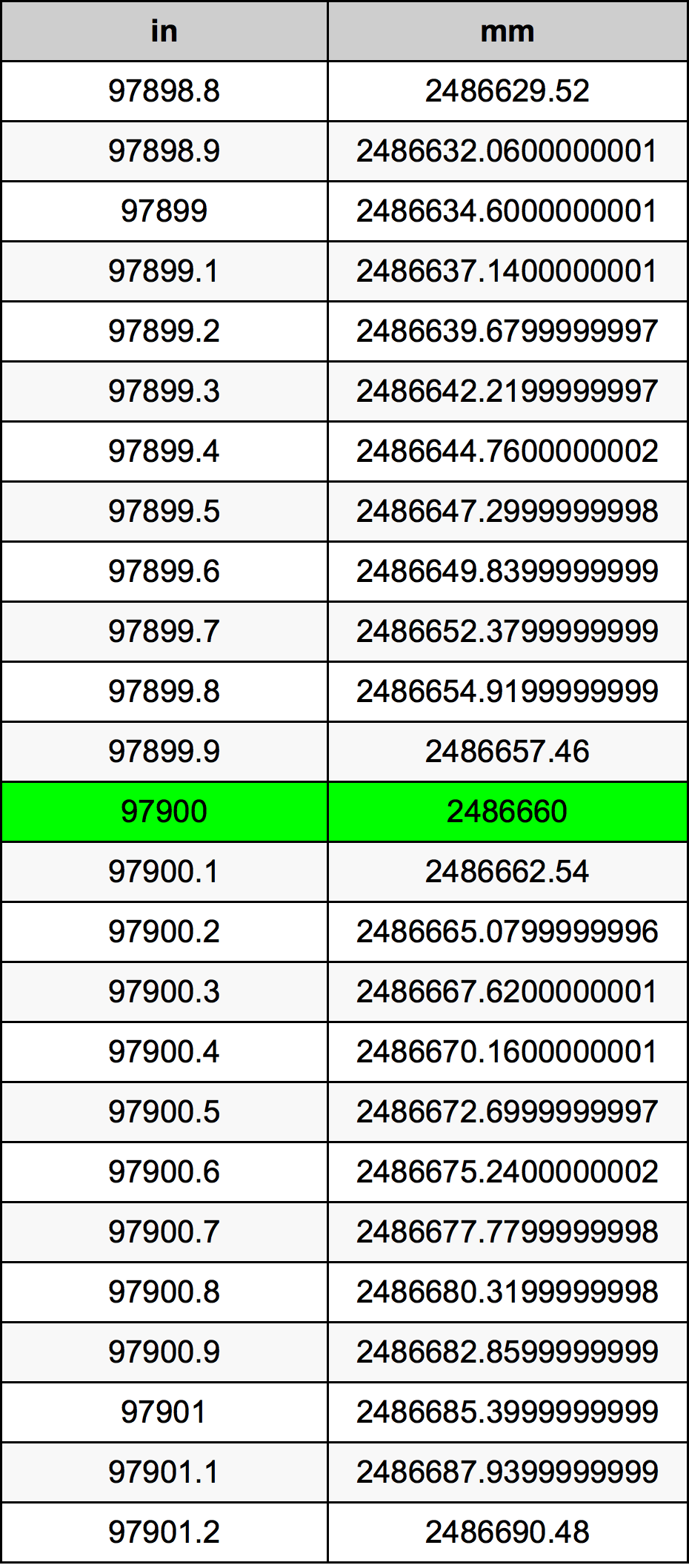 97900 Pulzier konverżjoni tabella