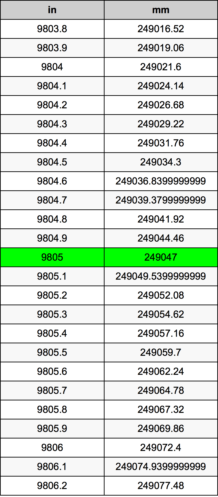 9805 Hüvelyk átszámítási táblázat
