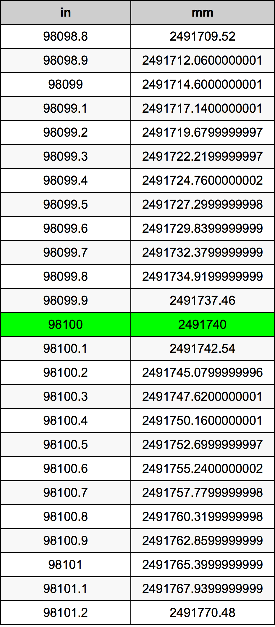 98100 Pollice tabella di conversione