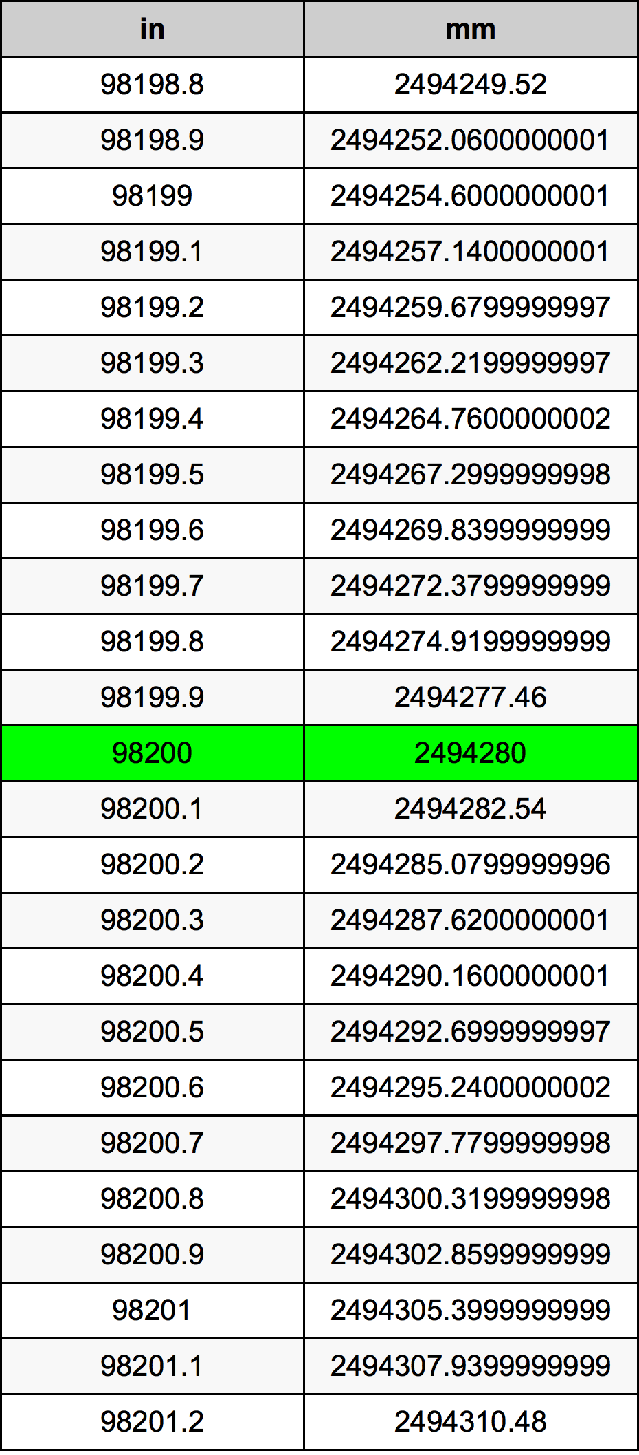 98200 Pulzier konverżjoni tabella