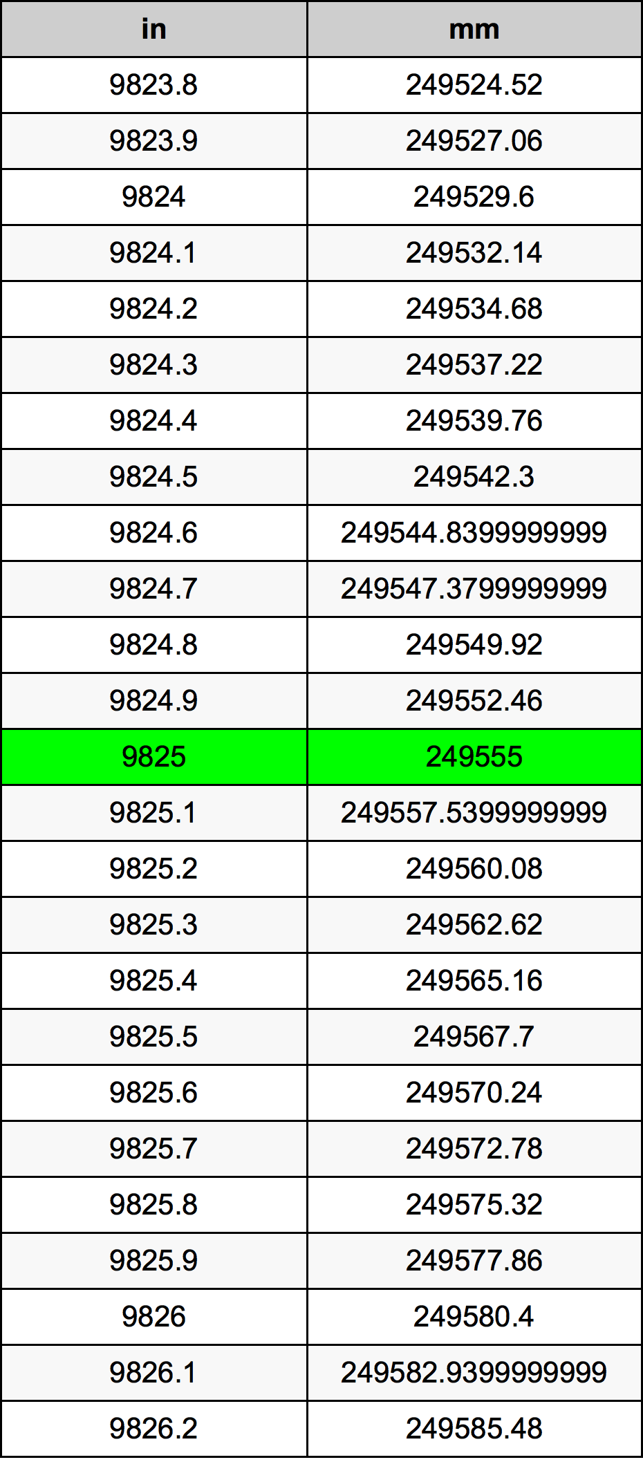 9825 Hüvelyk átszámítási táblázat