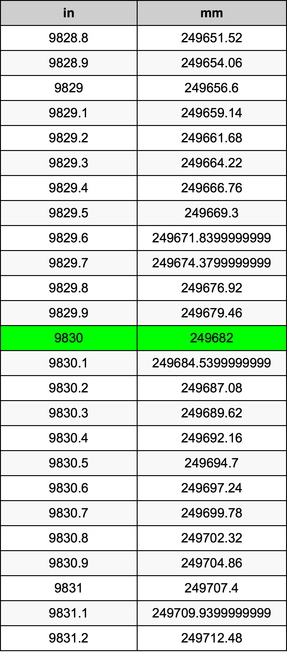 9830 Hüvelyk átszámítási táblázat