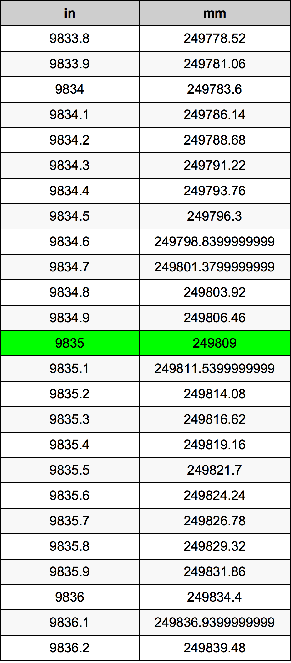 9835 Hüvelyk átszámítási táblázat