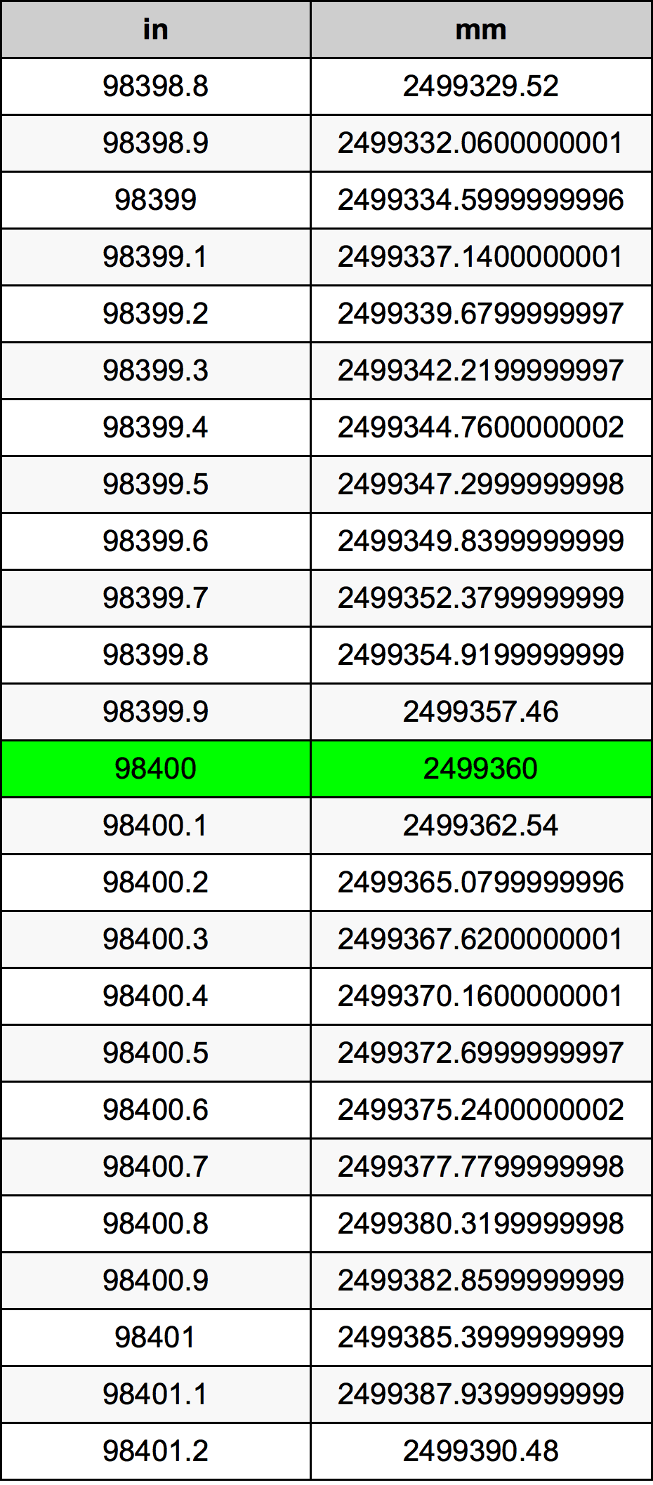 98400 Pulzier konverżjoni tabella