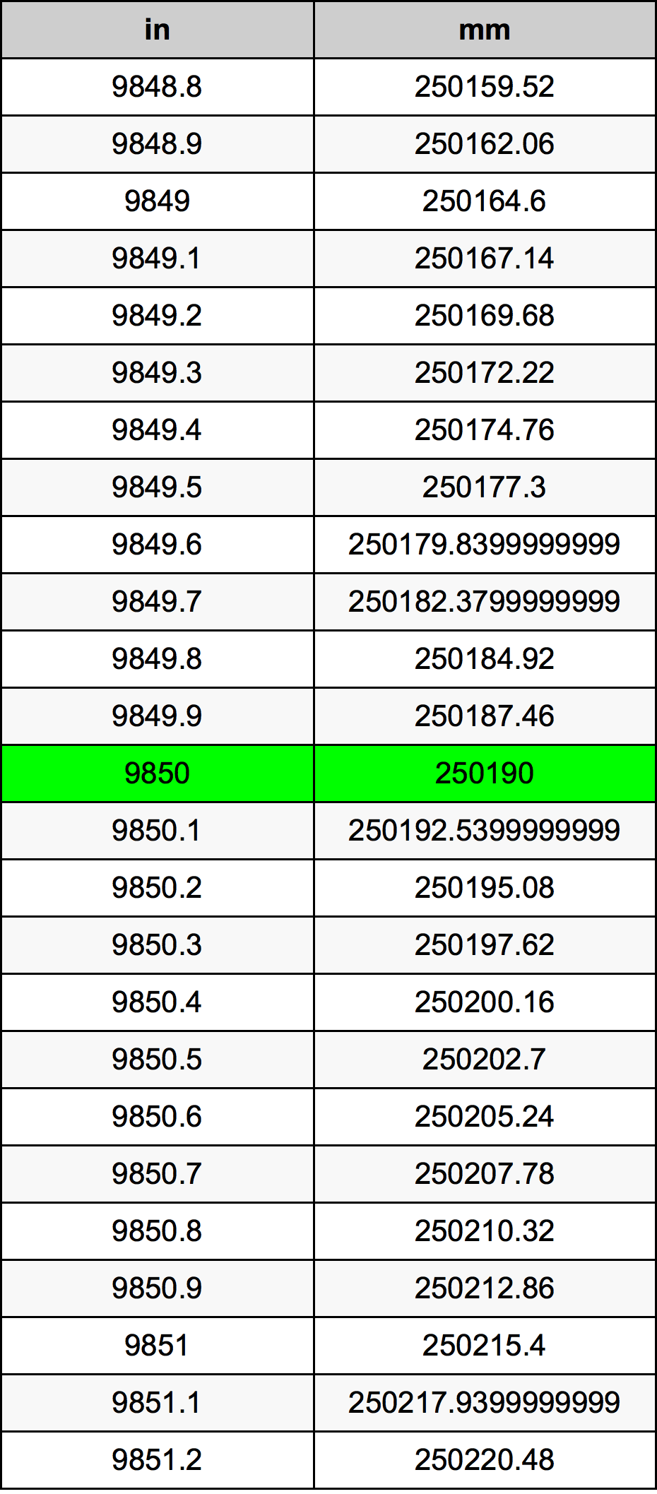 9850 Pulzier konverżjoni tabella