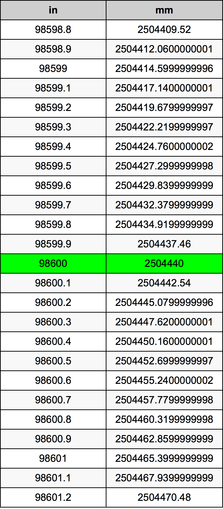 98600 Hüvelyk átszámítási táblázat