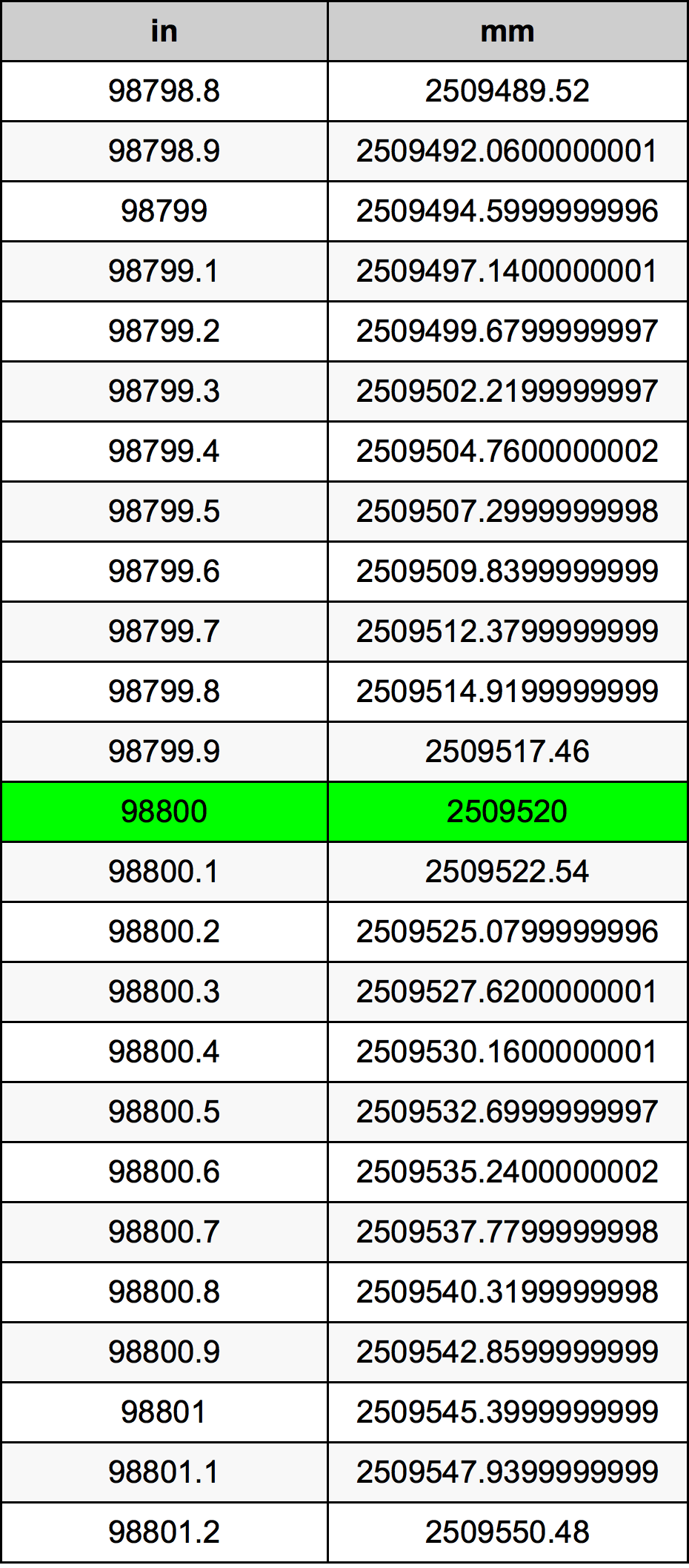 98800 Pulzier konverżjoni tabella
