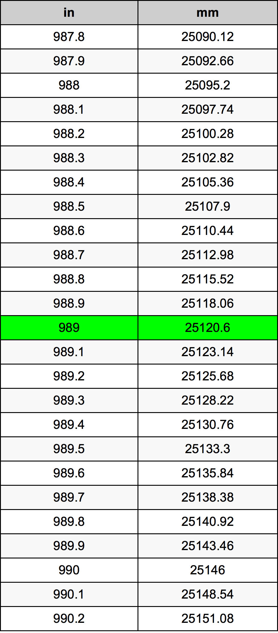 989 Pulzier konverżjoni tabella