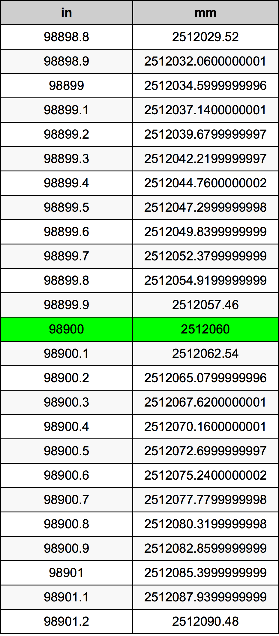 98900 Pulzier konverżjoni tabella