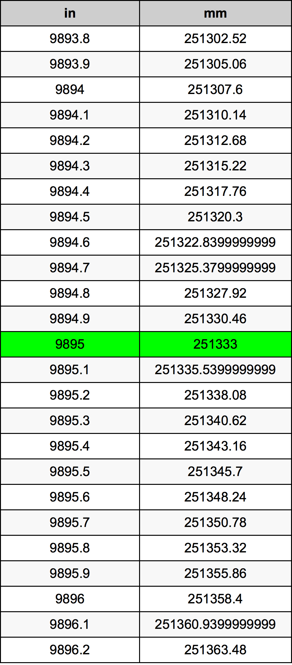 9895 بوصة جدول تحويل
