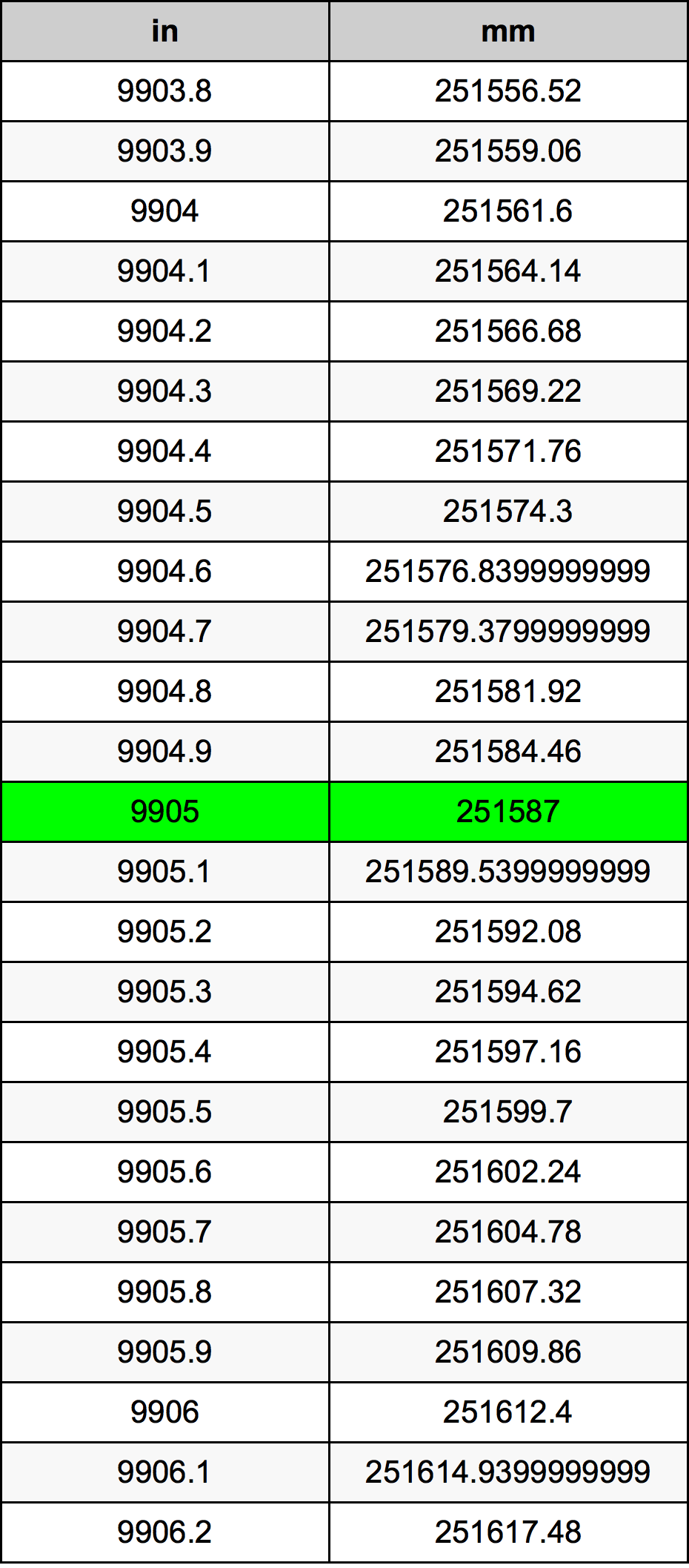 9905 Hüvelyk átszámítási táblázat