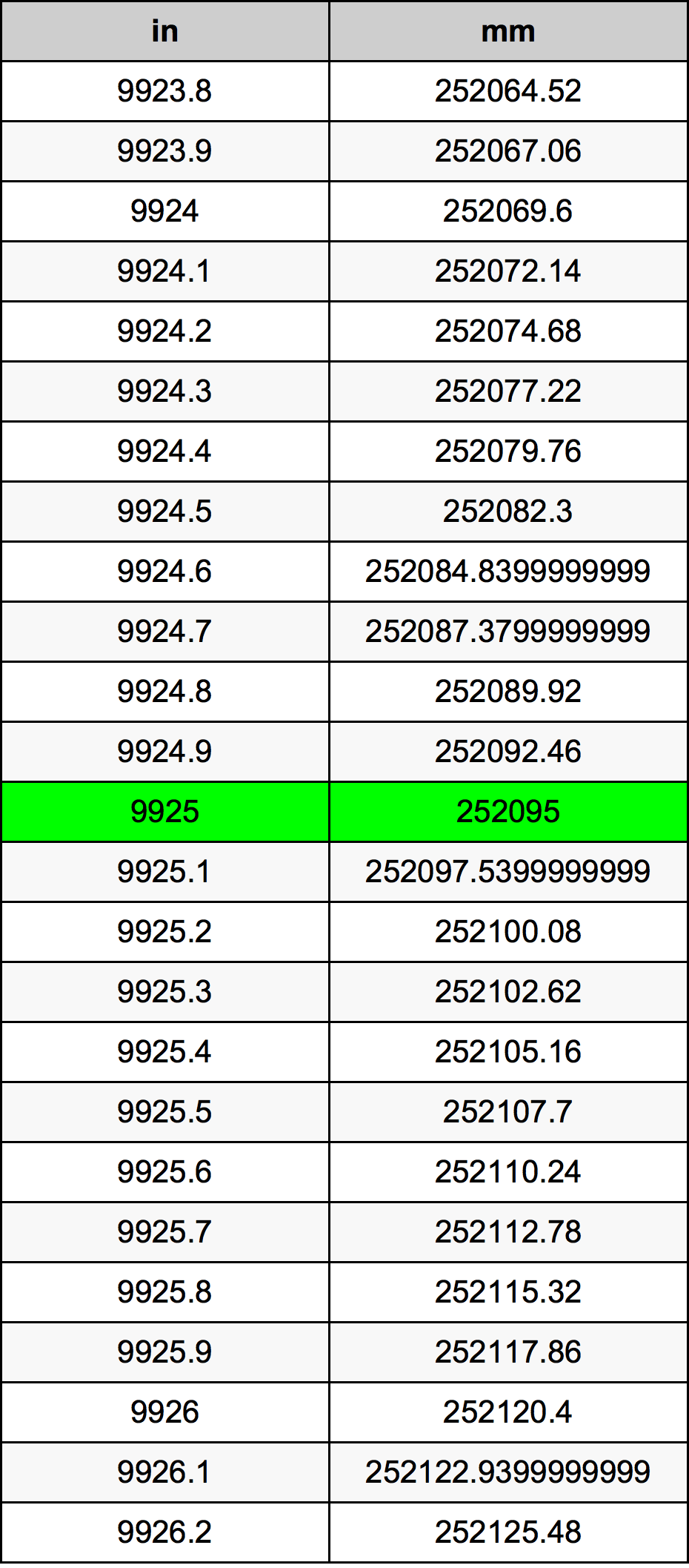 9925 Pulzier konverżjoni tabella