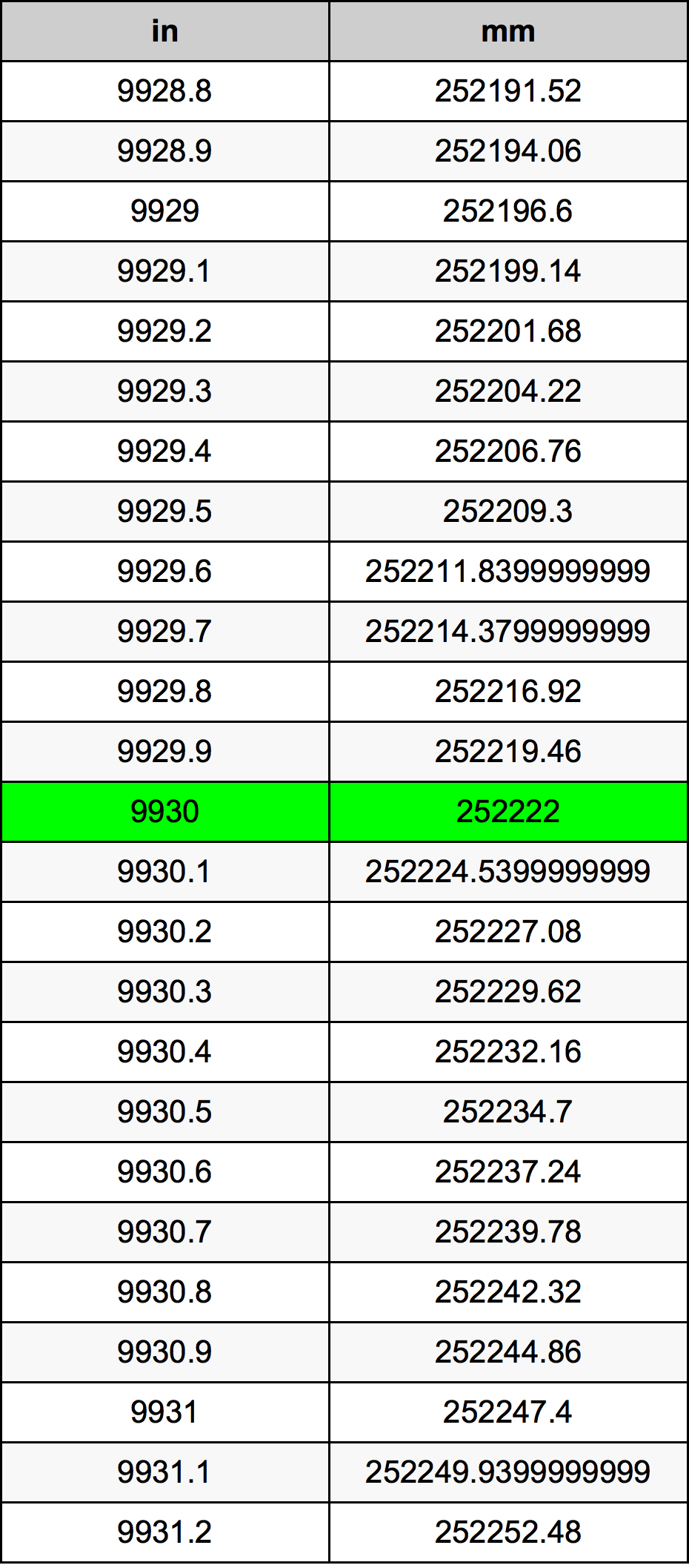9930 Pulzier konverżjoni tabella