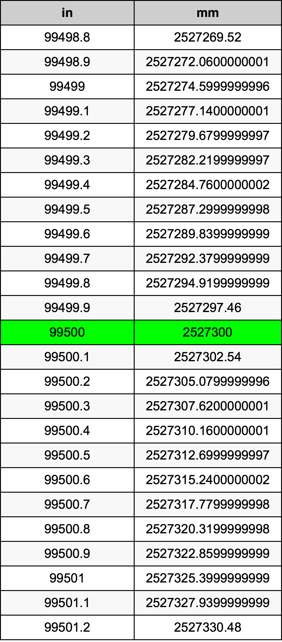 99500 Pollice tabella di conversione
