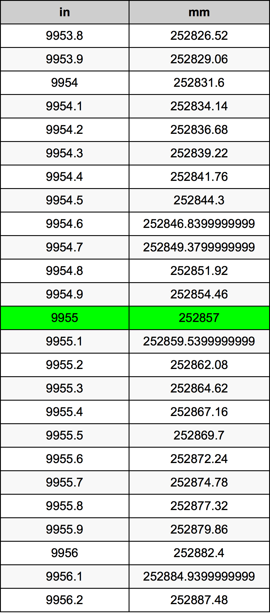 9955 Pulzier konverżjoni tabella