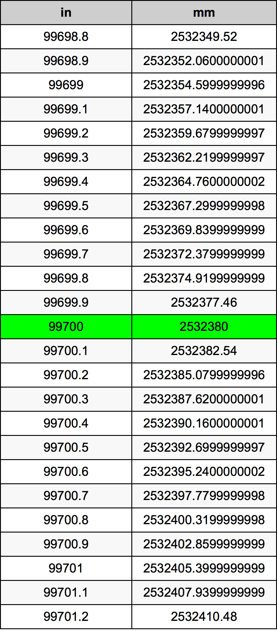 99700 Pulzier konverżjoni tabella
