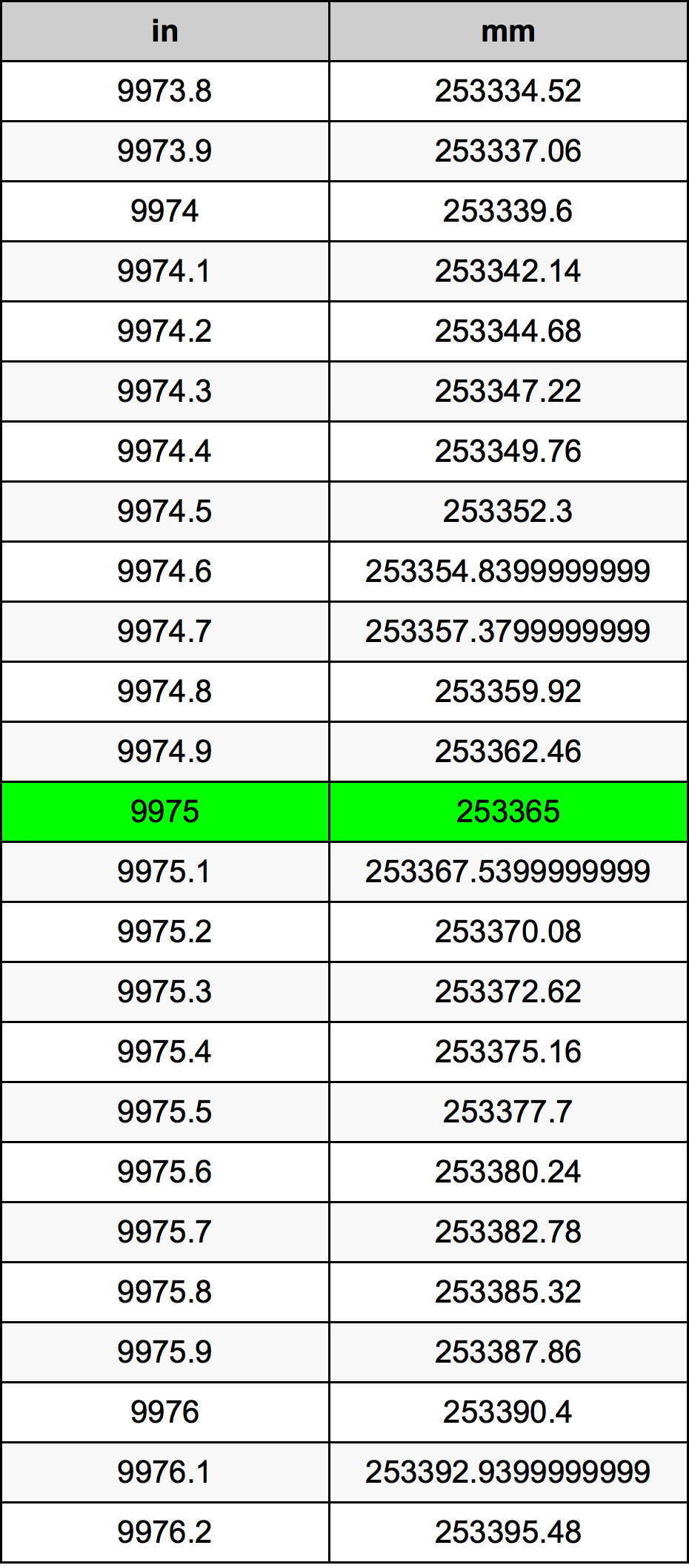 9975 Pulzier konverżjoni tabella