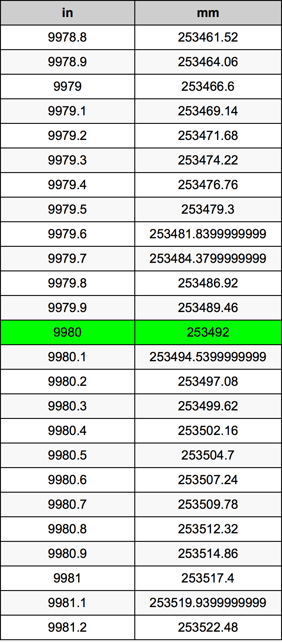 9980 Pulzier konverżjoni tabella